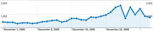 December 2008 Traffic Chart