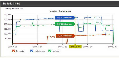 Compare Feed Subscribers Count