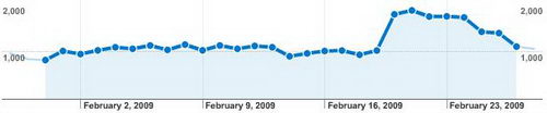 My Tech Quest's February 2009 Traffic Stat