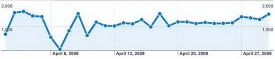 My Tech Quest's April 2009 Traffic Stat