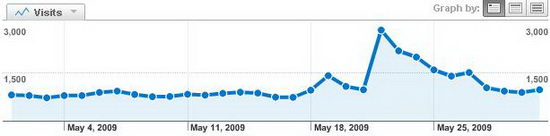 My Tech Quest's May 2009 Traffic Stat