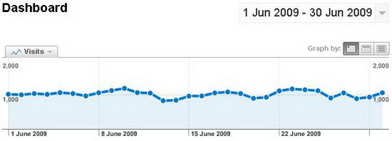 My Tech Quest's June 2009 Traffic Stat