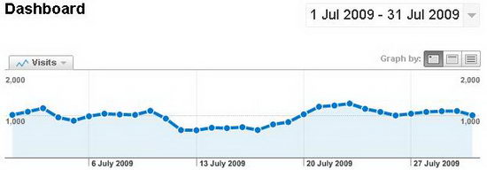 My Tech Quest's July 2009 Traffic Stat