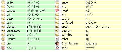 Keyboard Shorcuts for Complete List of Facebook Chat Emoticons and Smileys