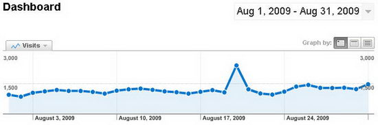 My Tech Quest's August 2009 Traffic Stat