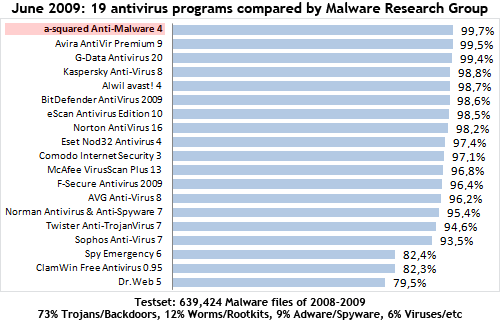 Anti-virus Detection Rate Test by Malware Research Group