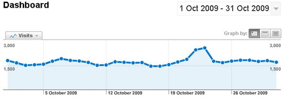 My Tech Quest's October 2009 Traffic Stat