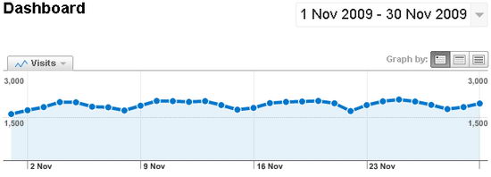 My Tech Quest's November 2009 Traffic Stat