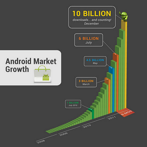 Android Market Celebrates 10 Billion App Downloads