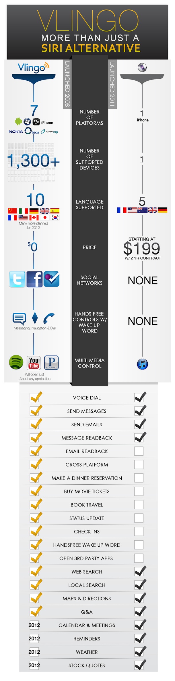 Vlingo vs Siri Infographic