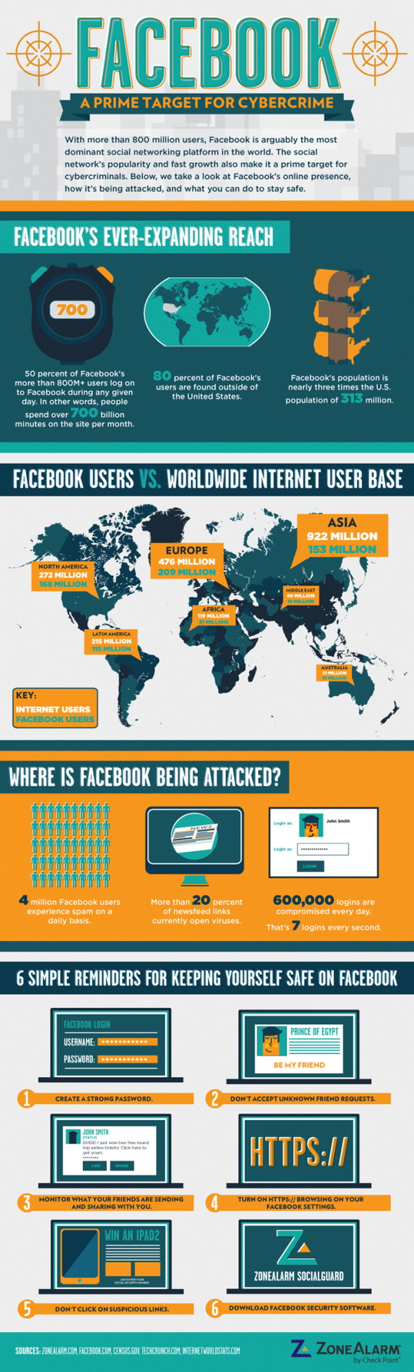 Facebook A Prime Target for Cybercrime