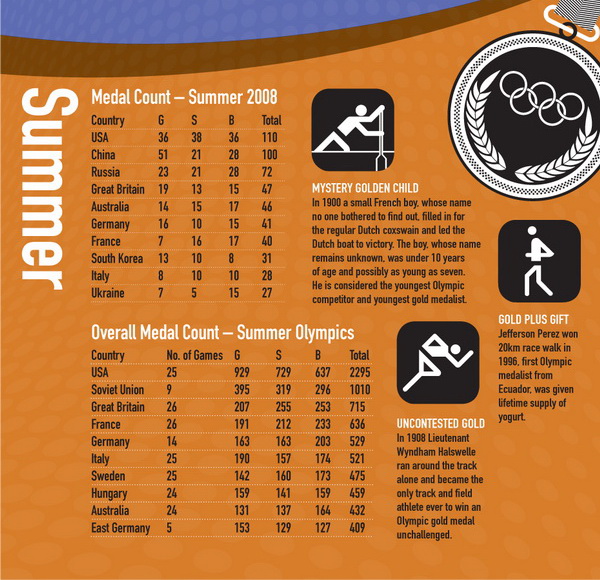 Nations with the Most Gold Medals - Infographic