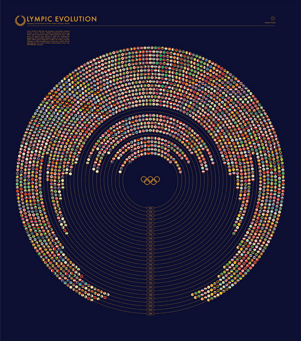 Olympic Evolution - Infographic