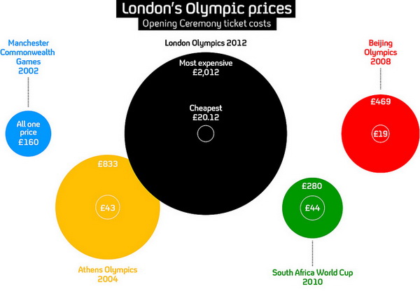 Olympic Ticket Prices - Infographic