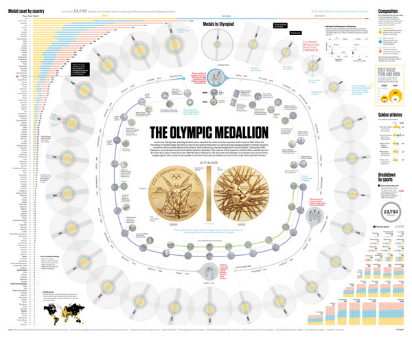 The Olympic Medallion - Infographic