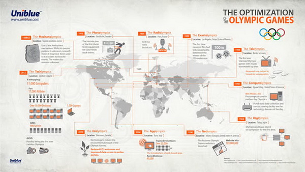 The Optimization of the Olympic Games - Infographic