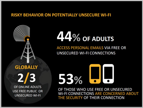 Norton 2012 Cybercrime Report on Unsecured WiFi