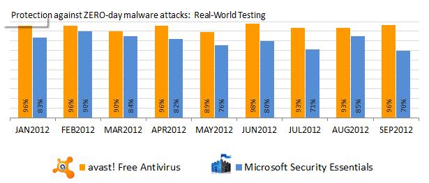 avast vs MSE comparison chart