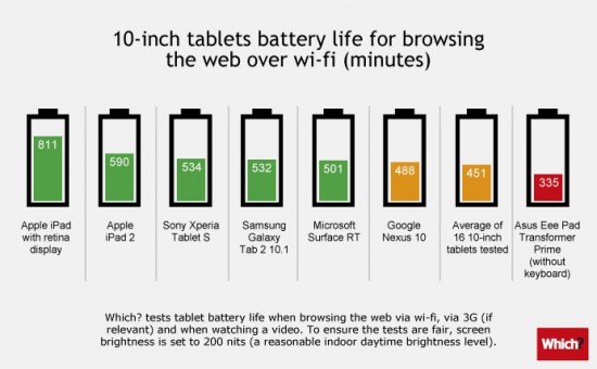 10-inch tablets battery life test