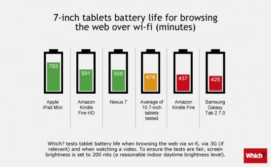 7-inch tablets battery life test