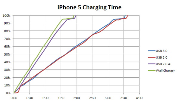 iPhone 5 Charging Time