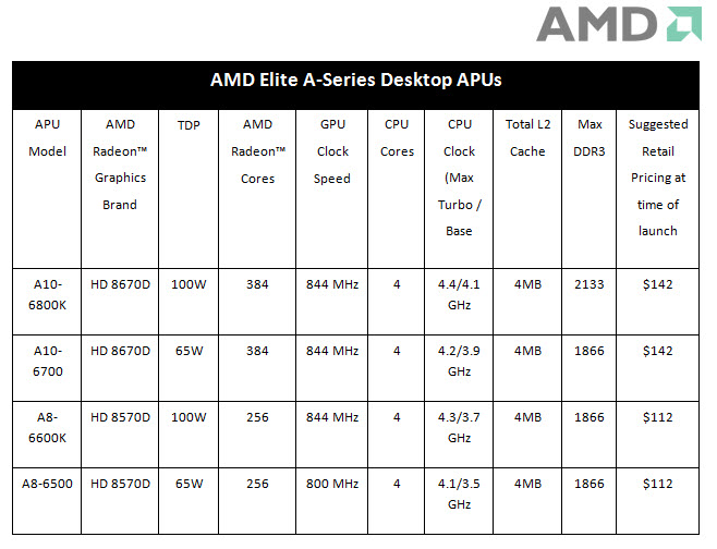 AMD Richland Desktop APUs