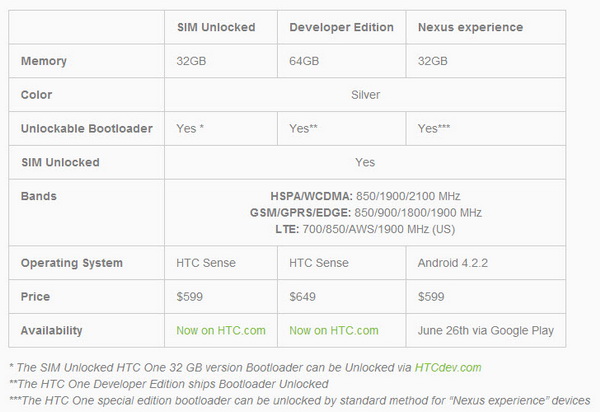 HTC One Editions - Comparison Chart