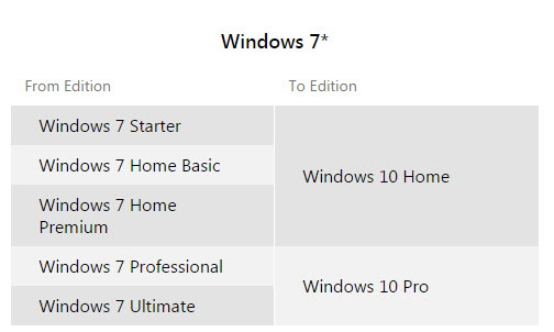 Windows 10 Editions Free Upgrade for Windows 7