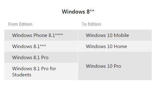 Windows 10 Editions Free Upgrade for Windows 8.1