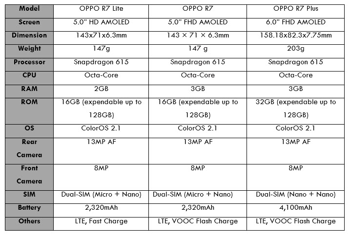 Comparison of Smartphone Models in OPPO R7 Series