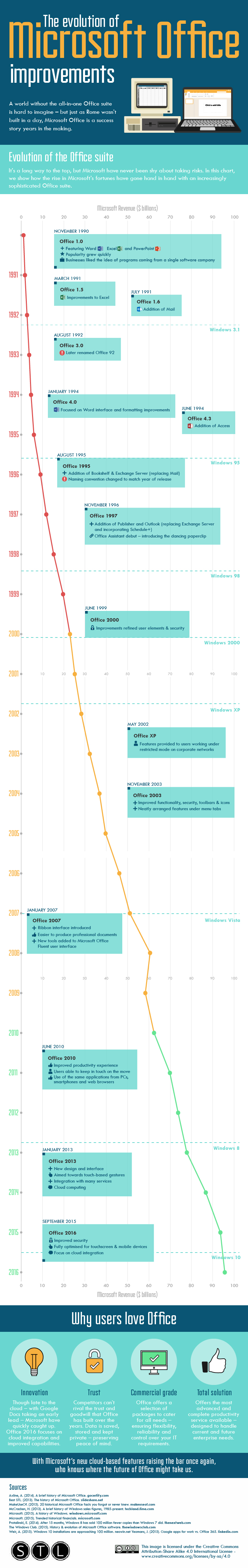 The Evolution of Microsoft Office Improvements [Infographic]