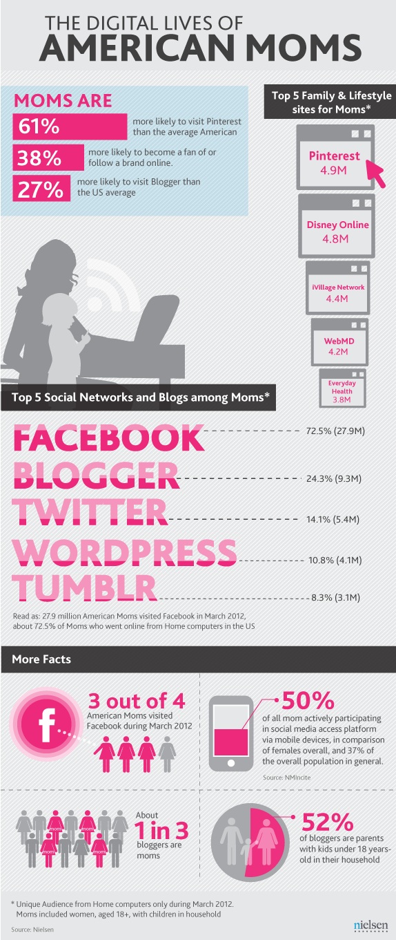 The Digital Life of American Moms [Infographic]