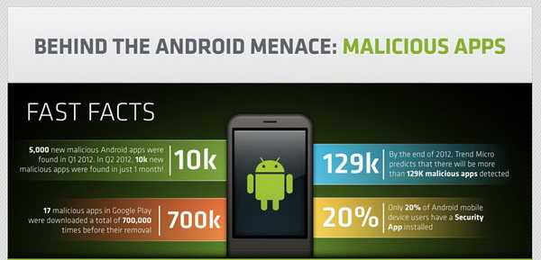 Android Malware Apps [Infographic]