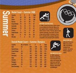 12 Interesting Infographic for the London 2012 Olympics