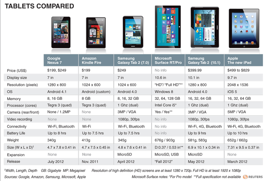 Nexus 7 vs Kindle Fire and Others [Comparison Chart]