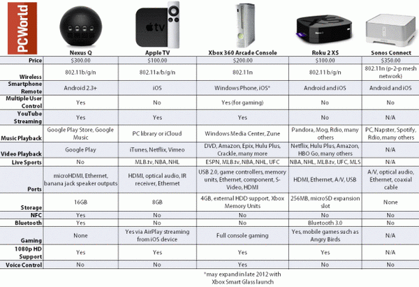 Nexus Q vs Apple TV and Other Media Players [Comparison Chart]
