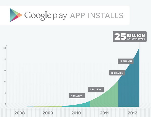 Google Play Crossed 25 Billion Downloads