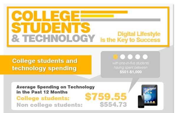 College Students and Technology [Infographic]