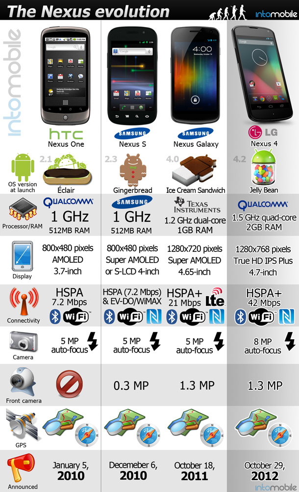 Nexus Smartphone Evolution