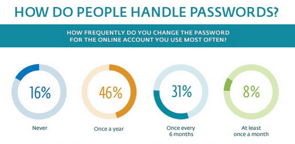 Online Passwords Handling - Infographic