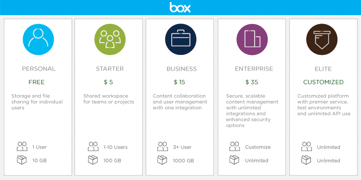 Box Cloud Storage with Free 10GB Storage