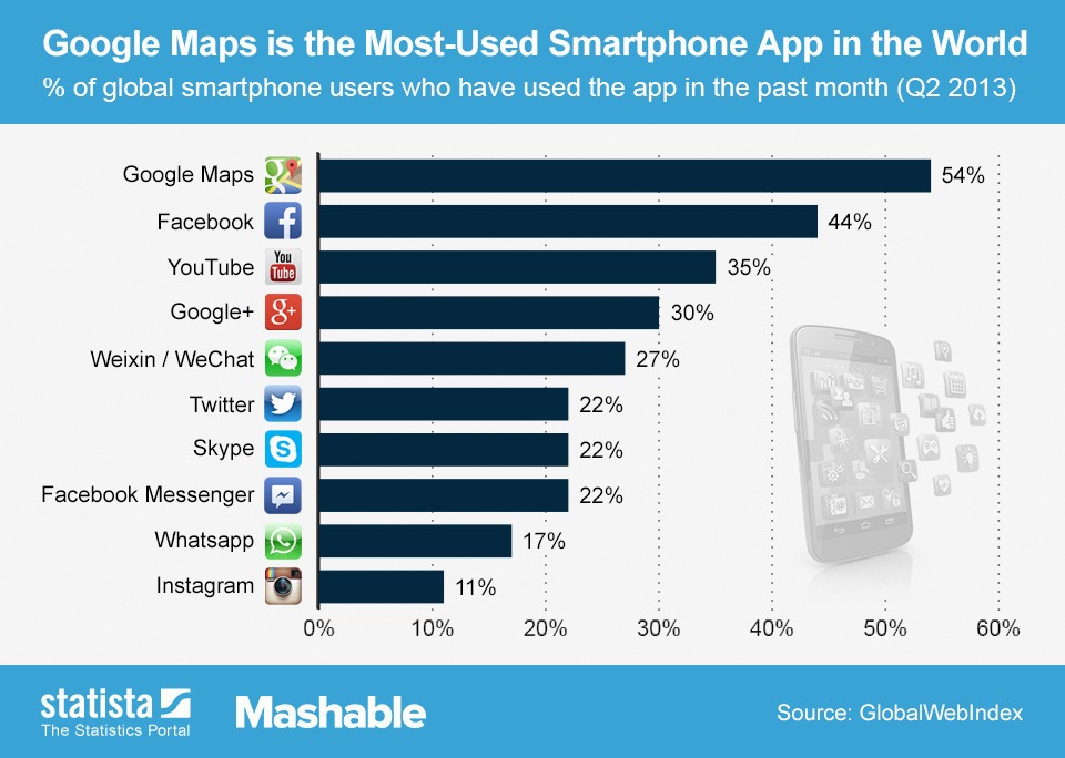 Top 10 Smartphone Apps