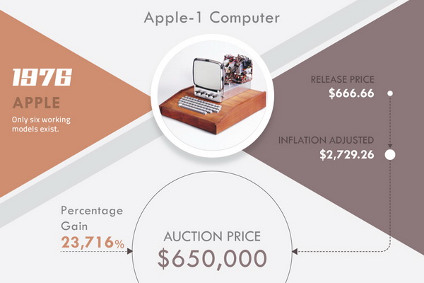 The Money behind Retro Tech - Apple 1